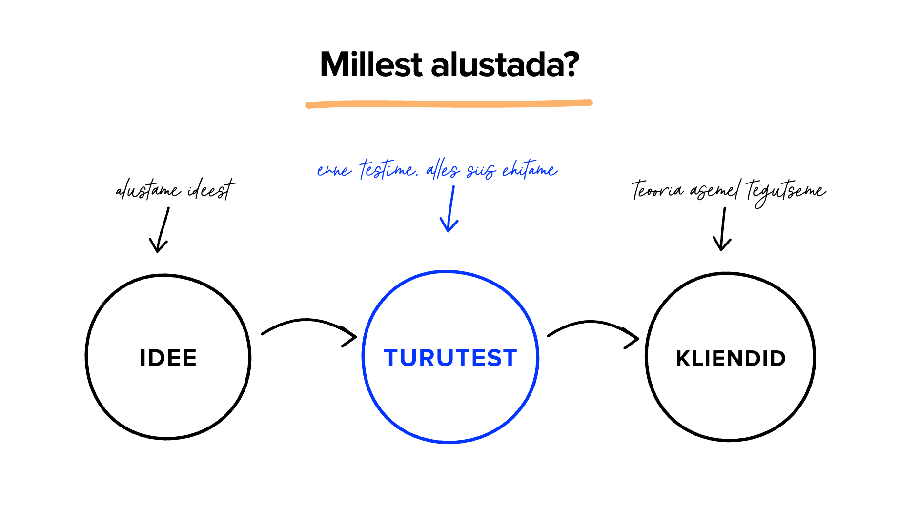 Millest alustada: idee, turutest, kliendid